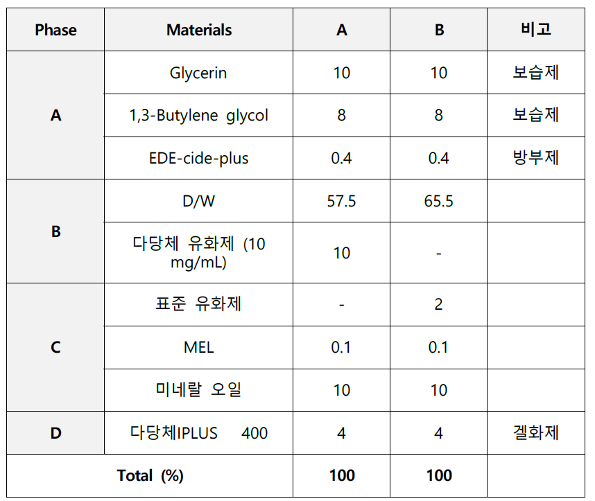 다당체 유화제의 로션적용 처방