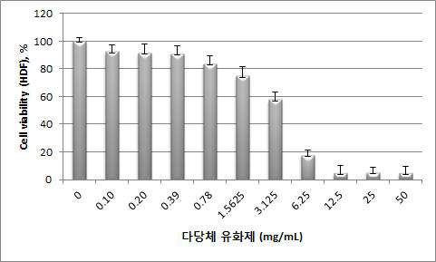 다당체 유화제의 세포 안전성.