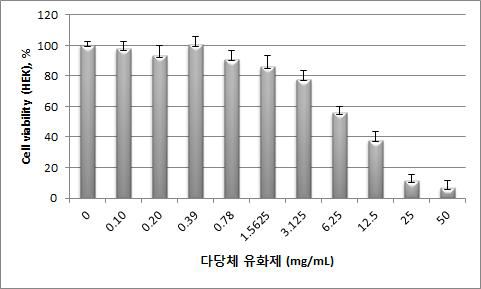 다당체 유화제의 세포 안전성.