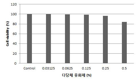 다당체유화제의 인간 각질형성세포 생존율 평가