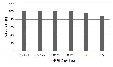 다당체유화제의 인간 진피섬유아세포 생존율 평가