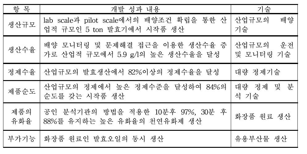 개발성과와 기술