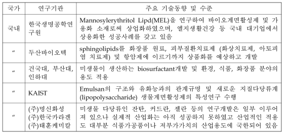 국내 기술동향 및 기술 수준