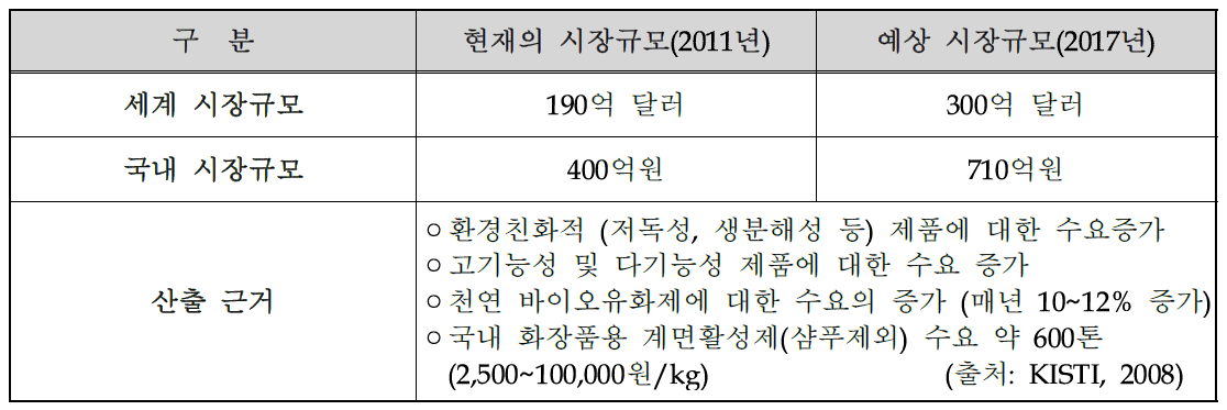 국내·외 시장 현황