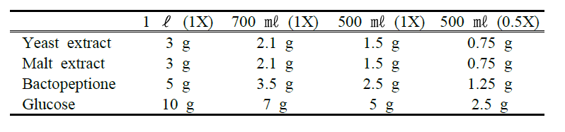 YM 배지의 조성
