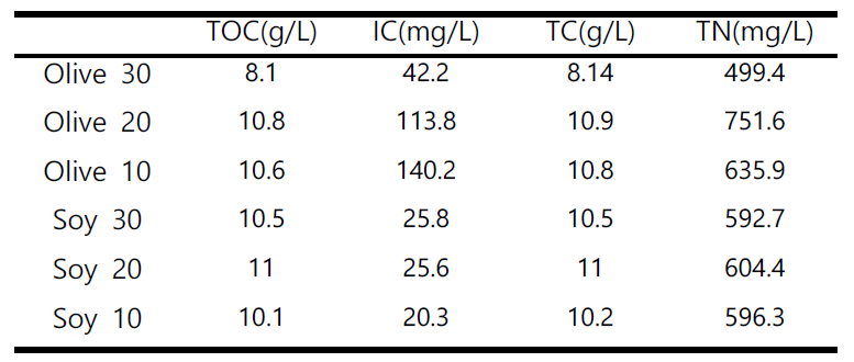 5일 배양 후 잔존 carbon과 nitrogen