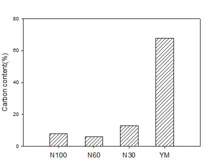 새로운 생산배지에서 생산된 다당체의 carbon 함량