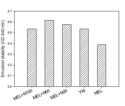 Defined media에서 생산된 다당체의 유화 안정성