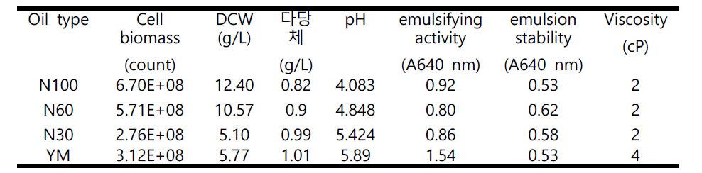 Defined media의 성장 특성과 유화활성 및 유화 안정성