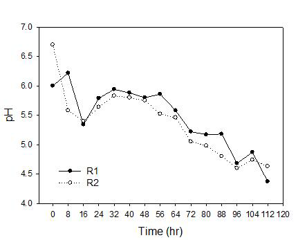 배양 중 pH의 변화