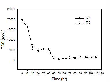 배양기간 동안 총유기탄소(TOC)의 변화.