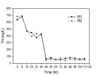 배양기간 동안 총질소(TN)의 변화.