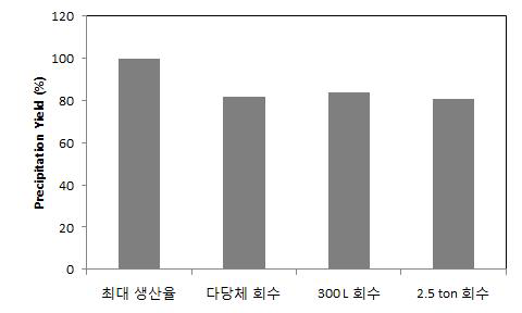 다당체 정제 수율.