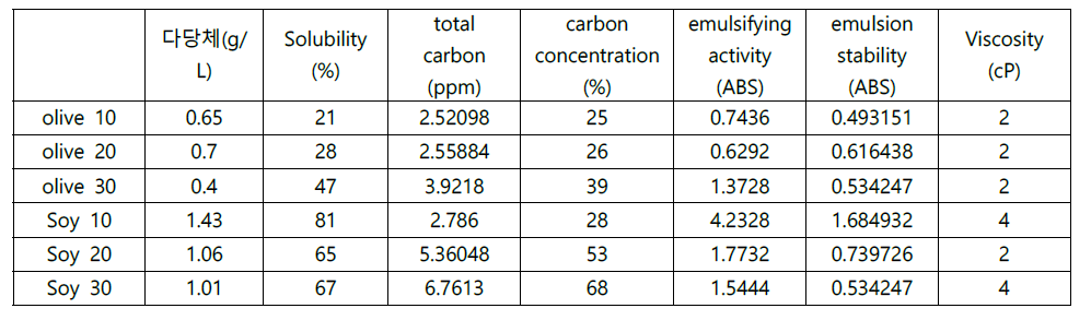오일비율에 따른 다당체의 물성 및 유화 안정성