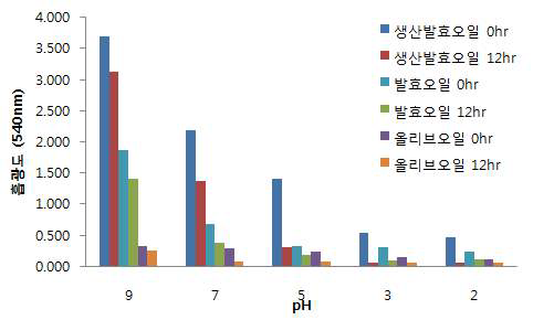 pH 별 생산 발효오일의 유화 활성