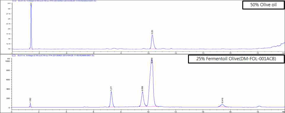 Olive oil의 발효 전 후의 유리지방산
