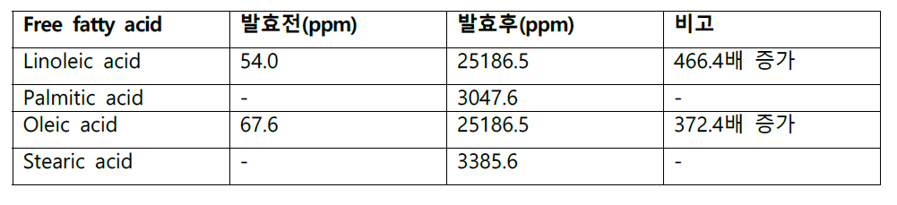 Olive oil 발효 전과 발효 후의 유리지방산 함량 비교