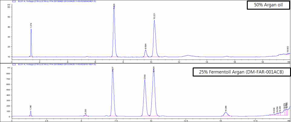 Argan oil의 발효 전 후의 유리지방산
