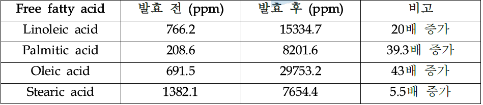 Argan oil 발효 전과 발효 후의 유리지방산 함량비교