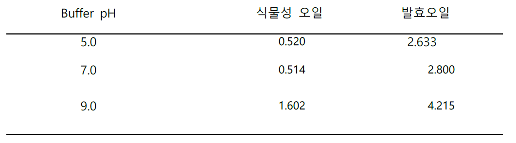 발효오일의 유화 활성