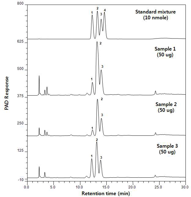 HPAEC-PAD analysis of neutral sugars in samples.