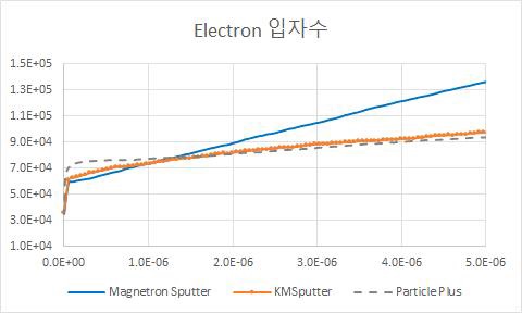 Total Electron Computational Particle N by time