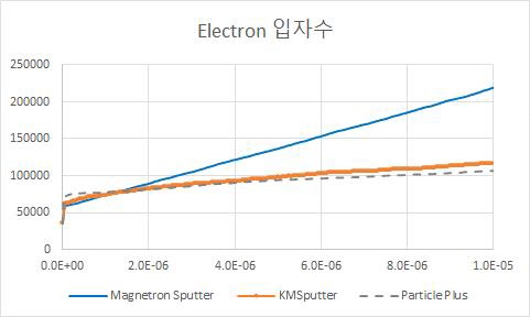 Total Electron Computational Particle Number by time