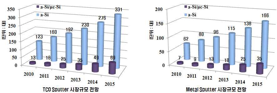 실리콘 박막 태양전지용 스퍼터링 시장규모