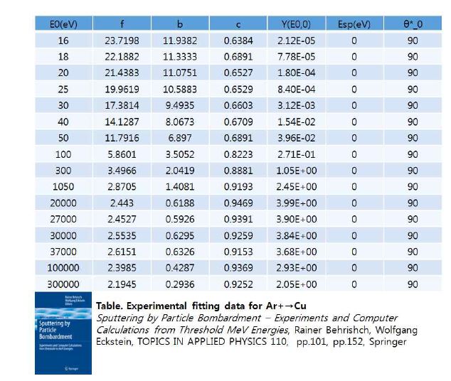 Yield value about coefficient of cu & reference