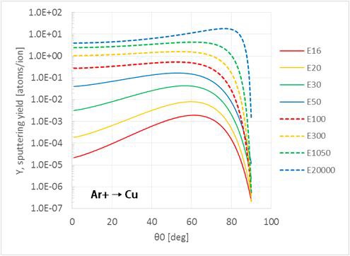 Yield graph about incident angle