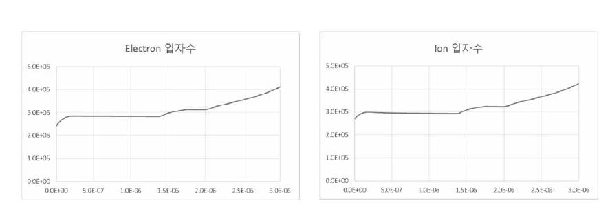 전자, 이온 입자 변화 추이