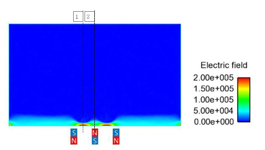 Color Contour for Electric Field