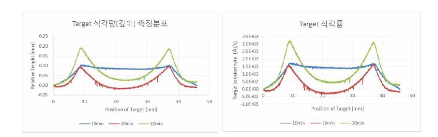 Erosion result by Experiment