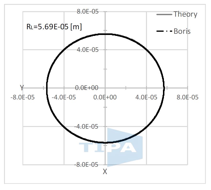 Trace of circle motion by numerical & analytic