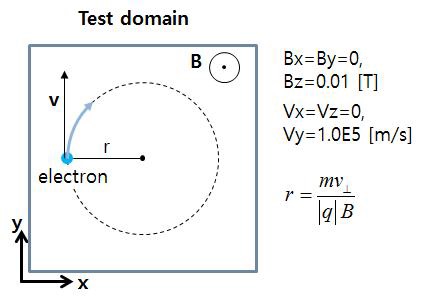 자기장 하에서의 입자 선회 운동 문제 설정