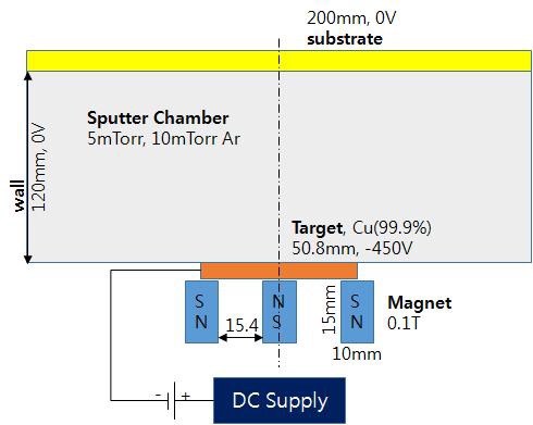 Simulation Domain & Setting