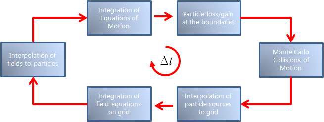 Procedure of PIC-MCC