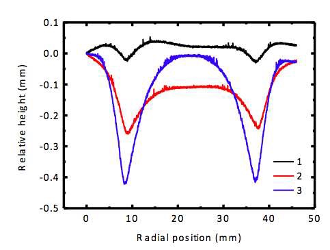 10 mTorr, 450 V, h = 120 mm 에서 (1) 15분, (2) 30분, (3) 60분 방전 후 구리 타겟의 erosion profile