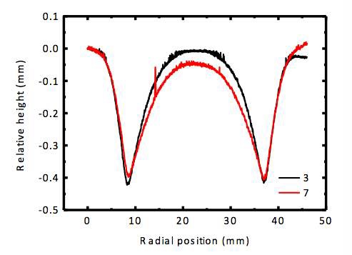 450 V, h = 120 mm, 60 분 방전시 압력에 따른 구리 타겟의 erosion profile을, (3) 10 mTorr, (7) 5 mTorr