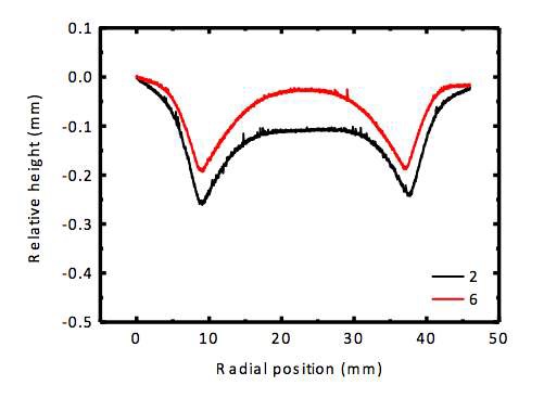 450 V, h = 120 mm, 30 분 방전시 압력에 따른 구리 타겟의 erosion profile, (2) 10 mTorr, (6) 5 mTorr