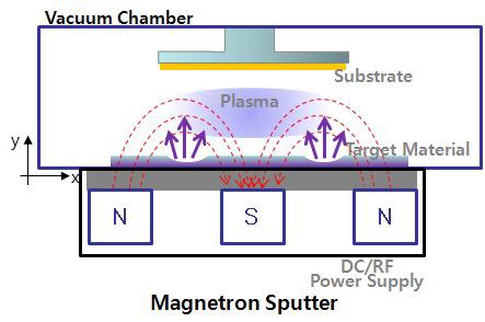 Magnetron Sputter 장비