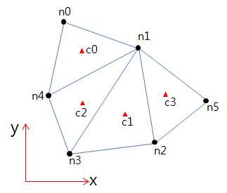 Unstructured Mesh ; 비정렬 격자 예시