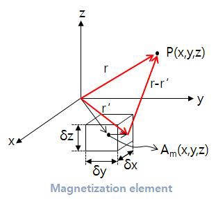 자화요소에 의한 임의 위치에서의 자기장