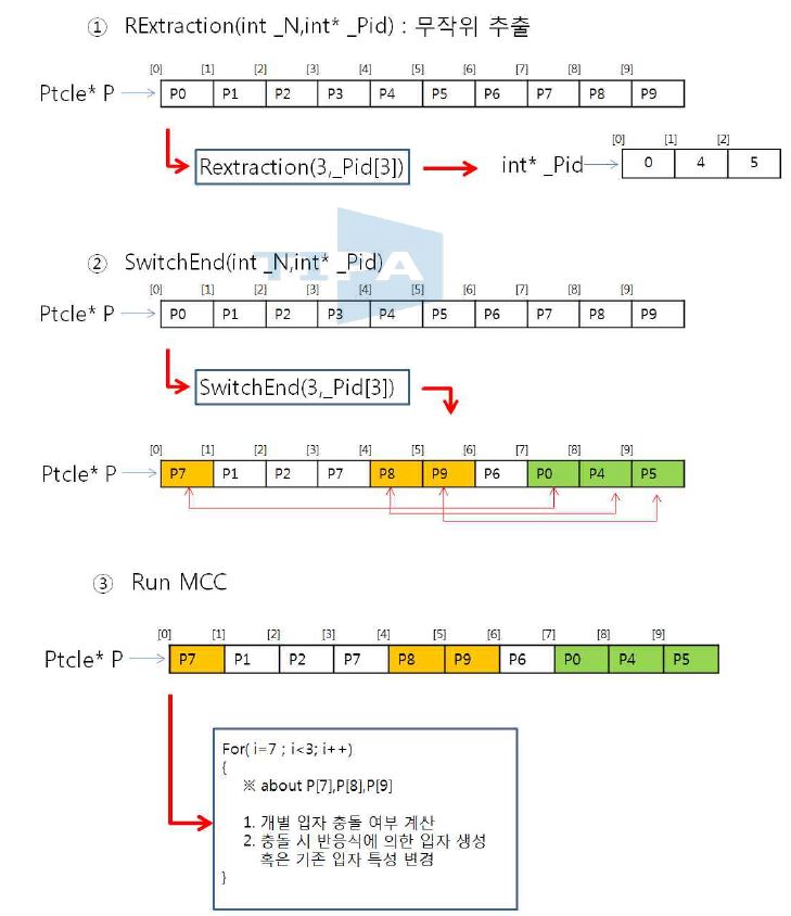 입자 자료 구조의 구동 예시