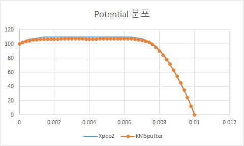 Potential y=0.025, t=2.0e-7s