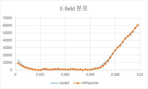 E-field y=0.025, t=2.0e-7s