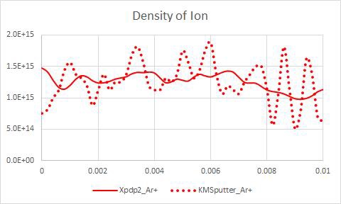 Number Density Ion y=0.025, t=2.0e-7s