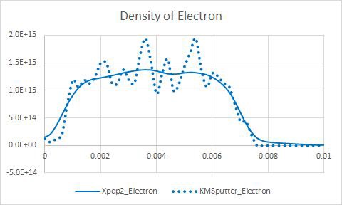 Number Density Electron y=0.025, t=2.0e-7s