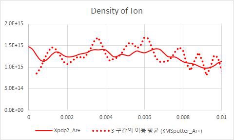 Number density Ion y=0.025, t=2.0e-7s