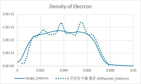 Number density Electron y=0.025, t=2.0e-7s